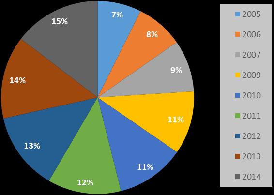 A Tabela 1 retrata a frota de veículos motorizados em Presidente Epitácio SP ano a ano, na qual calculou-se os índices de poluição de CO 2 segundo Borsari (2009) utilizando a média entre os