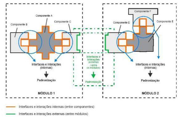 25 Em um sistema modular a conectividade é obtida quando há a padronização das interfaces e interações de forma a garantir a intercambialidade e a criação de variedade com as combinações.