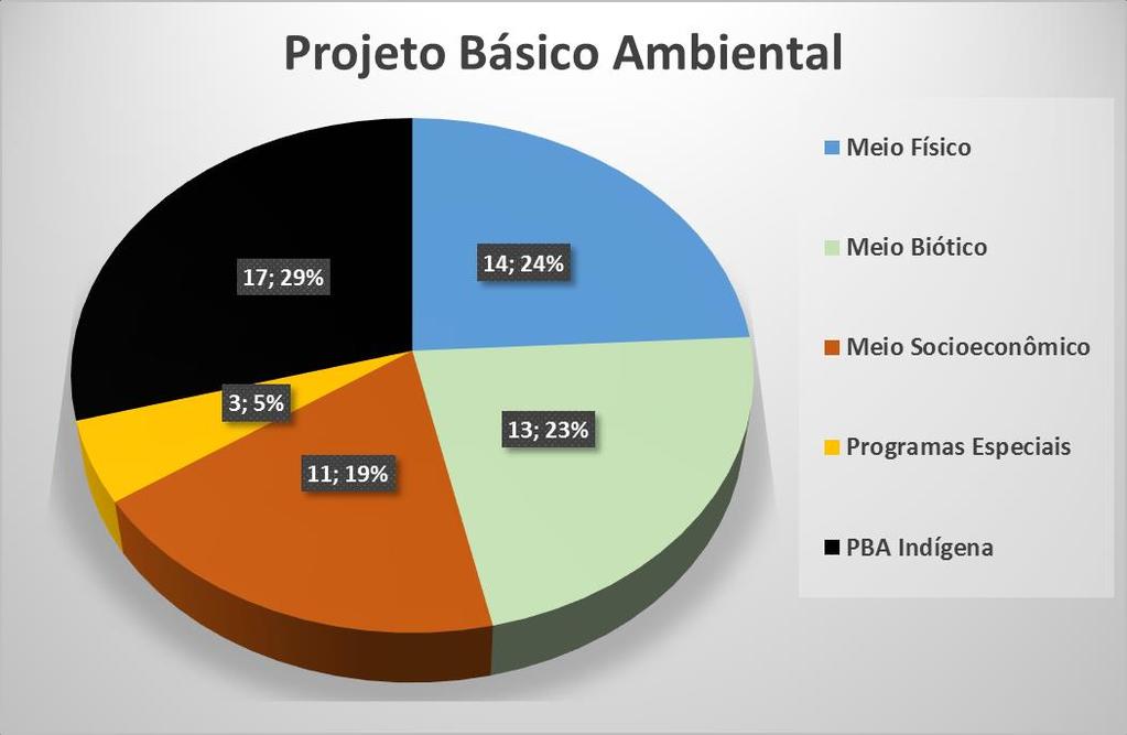 Programas Ambientais (PBA e PBA-I) PBA Meio Físico