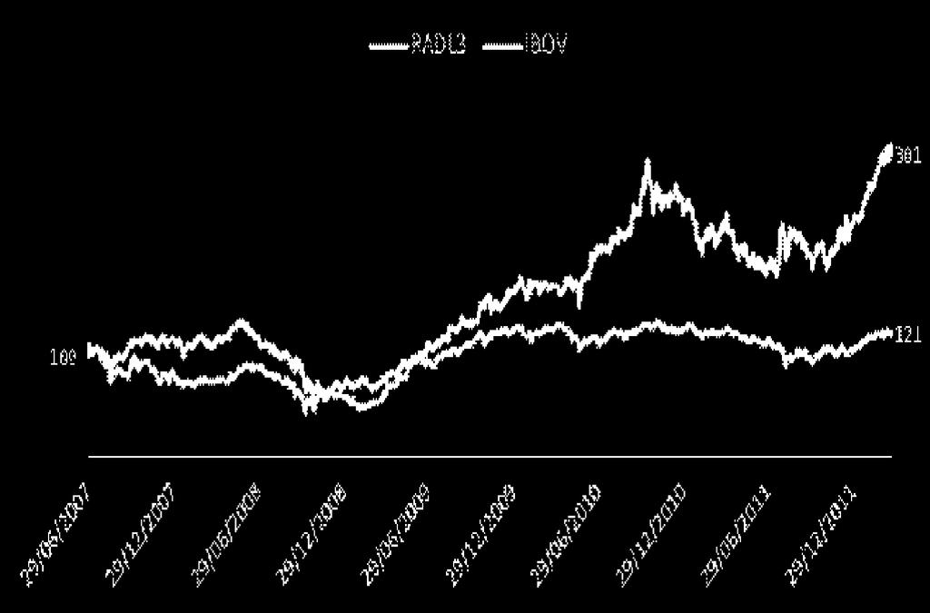 Em 23 de março nossa cotação era de R$ 16,85, uma valorização de 201% desde o IPO da Drogasil em junho de 2007 e um retorno anual médio de 29,1%.