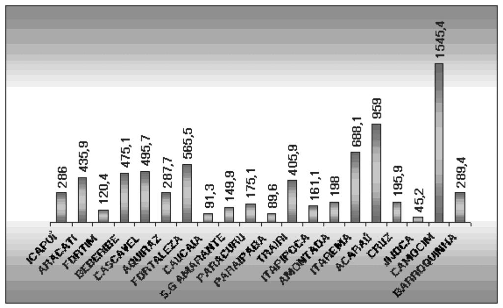 Produção total por município O gráfico da Figura 7 mostra que são os municípios do litoral oeste os principais responsáveis pela produção de Elasmobrânquios no Estado do Ceará, com destaque para