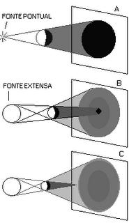 Fontes de luz Introdução