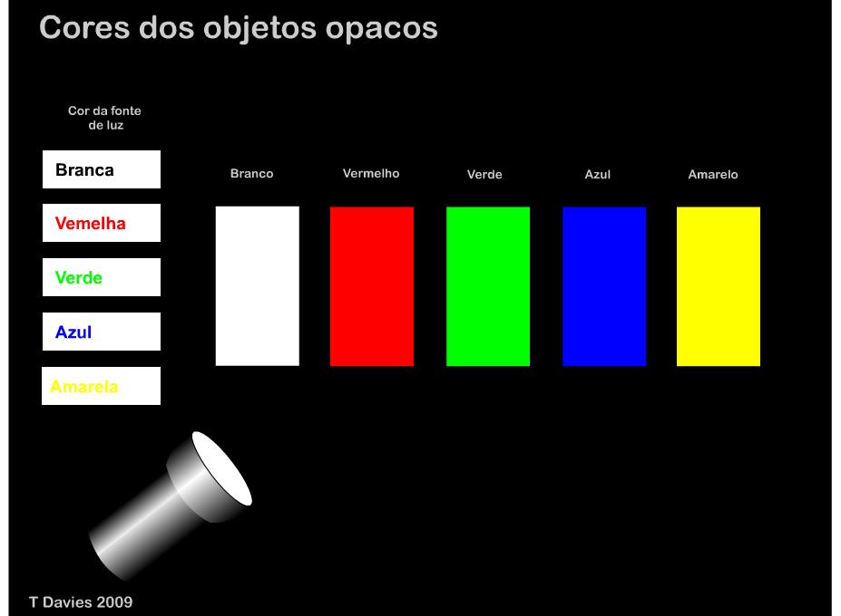 secundárias: amarelo = vermelho +