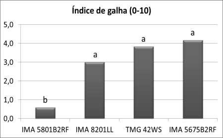 MANEJO GENÉTICO (RESISTÊNCIA) Dados de Índie de galha e produção de