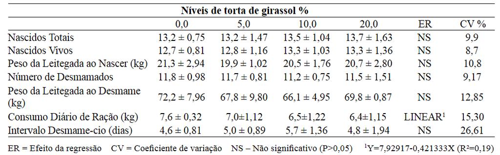 Médias e desvio padrão do número de leitões nascidos totais, nascidos vivos e peso da leitegada ao nascer de