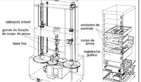 Ensaios típicos com uma máquina de tração 21 Limite de Escoamento Tensão de Ruptura Alongamento