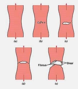 (a) fratura altamente dúctil: material sofre longa estricção, a partir de uma determinada tensão, até um único ponto no momento da fratura (b) fratura moderamente dúctil: material fratura após sofrer