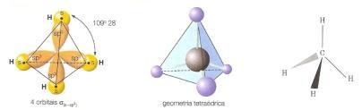 Formação da ligação: molécula N 2 Representação dos rbitais Consiste na fusão de orbitais atômicos incompletos, que se