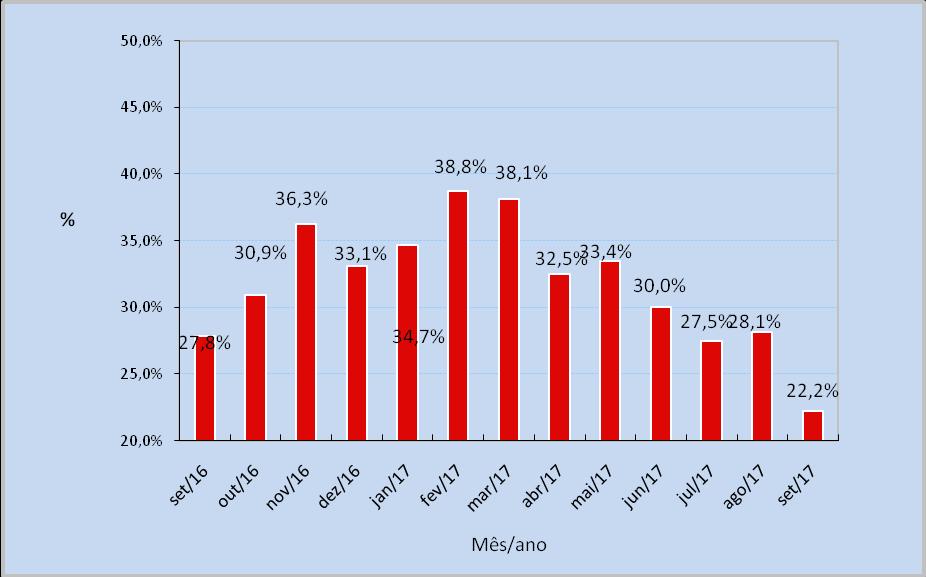 FIGURA 1 Índice de difusão do Índice de Preços ao Consumidor de Caxias do Sul de Setembro de 2016 a Setembro de 2017 (%) Fonte: Instituto de Pesquisas Econômicas e Sociais - IPES/UCS.