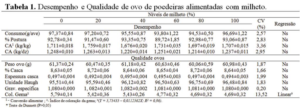 Resultados e Discussão Os resultados de desempenho e qualidade de ovos das aves alimentadas com os níveis de substituição de milheto estão representados na Tabela 1.