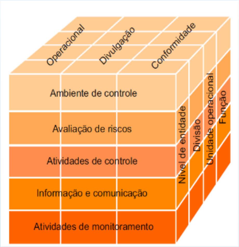 Controles internos (da gestão) Internal