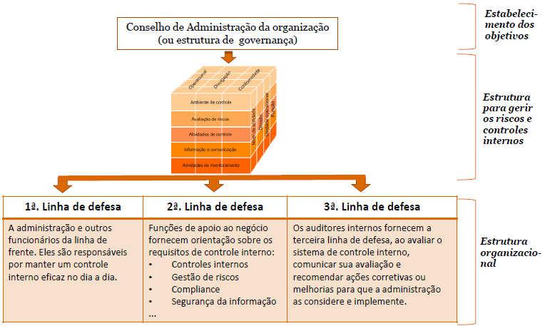 Governança e linhas de