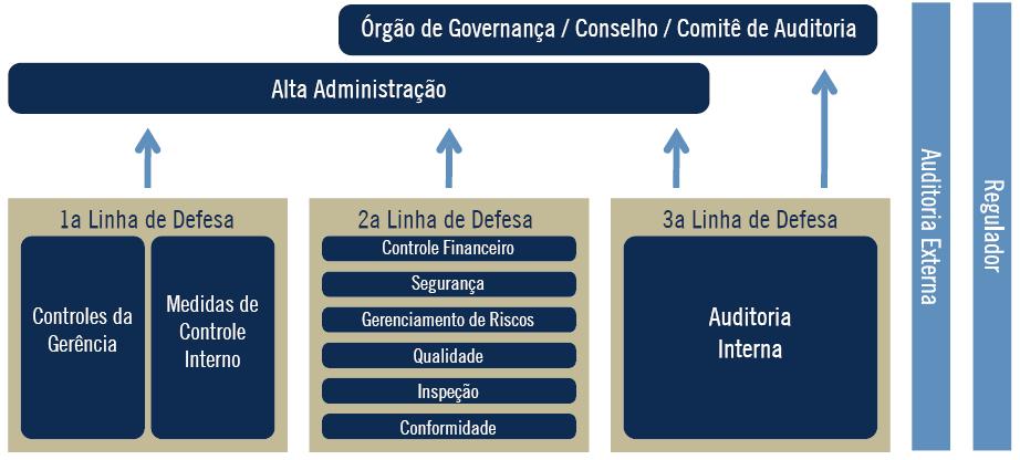 Linhas de defesa CGU Declaração de Posicionamento do IIA: As Três