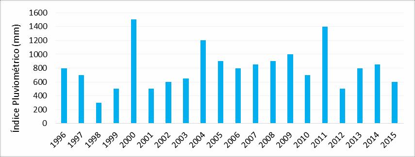 Levantamento de dados Para o cálculo da capacidade de captação utilizou-se os dados da série temporal de precipitação no município de Campina Grande PB em um intervalo de 20 anos (1996 2015) de Lima