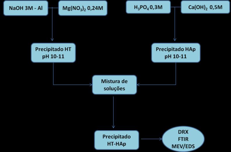 Figura 3. Fluxograma de síntese do material hibrido tipo HT-HAp. 2.1.