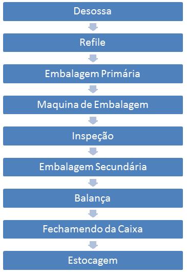 produtos que podem ser comercializados in natura ou serem industrializados no setor da desossa, assim como, o traseiro serrote. 4.2.