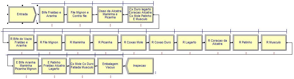 Figura 2 - Processo da Desossa Atual O fluxo atual utilizado na empresa inicia-se pelo bloco de entrada, que neste caso é o traseiro serrote, cujo tempo de chegada de cada um estabelece-se em um