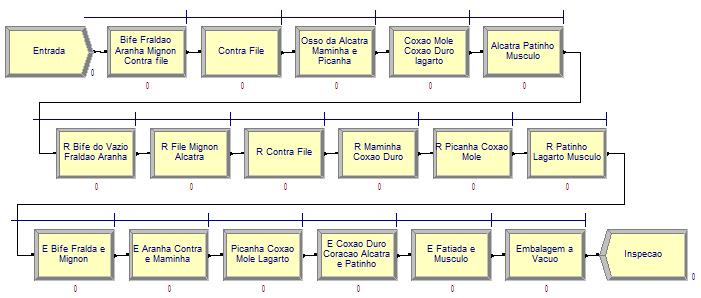 onde se analisou o tempo de ocupação de cada atividade juntamente com a quantidade de peças produzidas, apresentando-se uma nova distribuição das atividades (Figura 7).