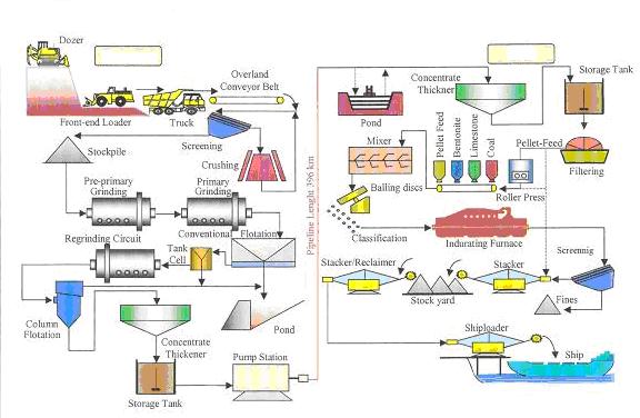 Todo esse processo produtivo é supervisionado pela equipe de operação, responsável pelo sistema de despacho, que segue orientações da equipe responsável pela qualidade do minério.