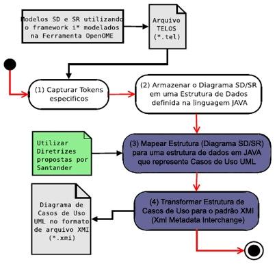 análise visa encontrar passos alternativos no cenário secundário do caso de uso resultante. Também não se permitia que estas descrições textuais fossem salvas em documentos do tipo texto ou.