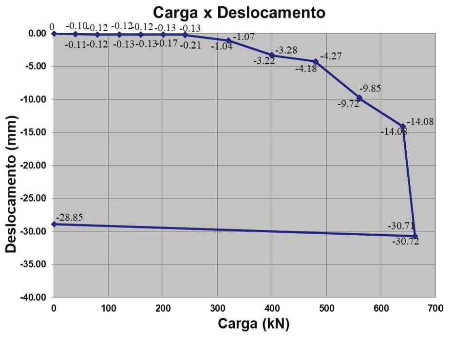 Tiago Melo Monteiro, Carla Beatriz Costa de Araújo, Marcos Fábio Porto de Aguiar Figura 6 Curva Carga x Deslocamento da estaca E02.