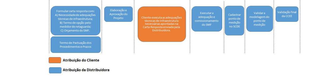 Condições não Previstas As condições não previstas neste documento devem ser submetidas à análise da ENERGISA, através do contato com a área de Grandes Clientes.