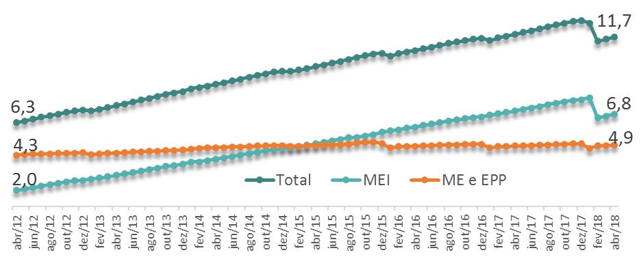 Pequenos Negócios EMPRESAS NO SIMPLES O número de empresas optantes pelo Simples chegou a 11,7 milhões em abril, sendo Empresas optantes pelo Simples Nacional abr/12 a abr/18 (em milhões) 6,8 milhões