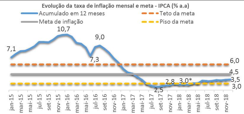 Com isso, a inflação acumulada em 12 meses ficou em 2,68%, ainda abaixo do piso da meta (3,0%).