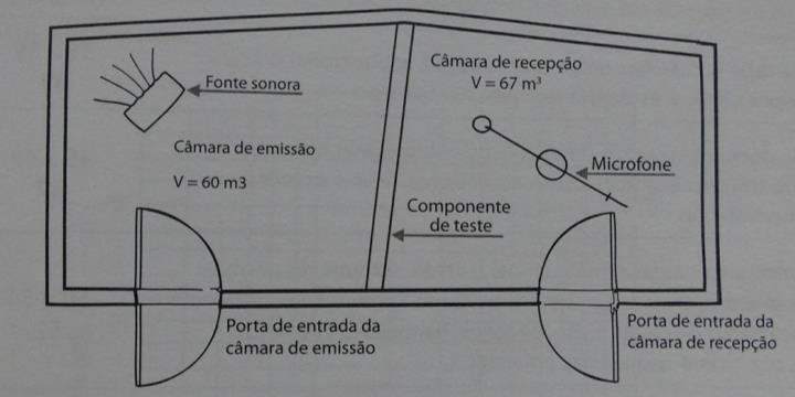 Figura 1 Composição da amostra na câmara reverberante Para a realização dos ensaios foram utilizados os seguintes instrumentos (todos contendo certificado de calibração atual): caixa acústica