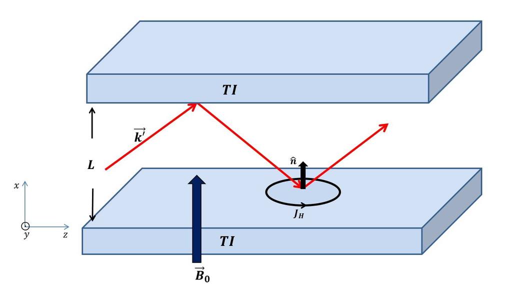 4. Propriedades de Ondas Eletromagnéticas Guiadas por Isolantes Topológicos Tridimensionais sideramos o slab com uma abertura L ao longo do eixo x, que por sua vez é a direção de confinamento e uma