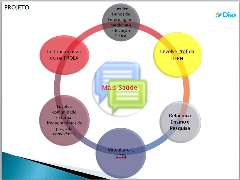 envolvendo discentes e comunidade com o desenvolvimento de atividades teórico-práticas pertinentes às problemáticas sociais. UCE I (90h) Ementa: Projeto X Oferta aos cursos: x, y, z.