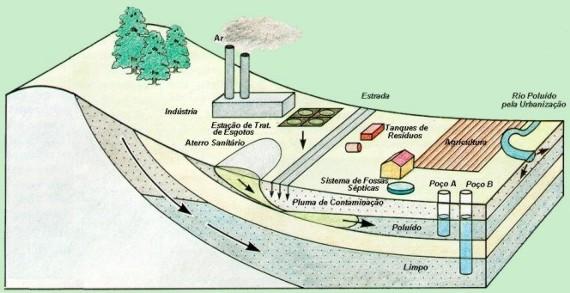 GENERALIDADES Contaminação de aqüíferos.