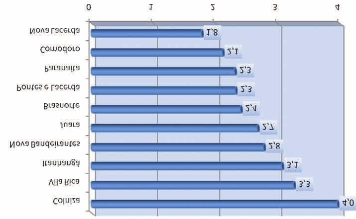 Municípios Críticos Os municípios que mais desmataram no mês de julho de 2008 foram: Colniza (4 quilômetros quadrados), Vila Rica (3,3 quilômetros