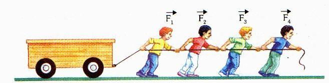 Força Resultante Como você viu acima, quando num corpo agirem várias forças, elas podem ser substituídas por apenas uma força, com o mesmo efeito das demais.