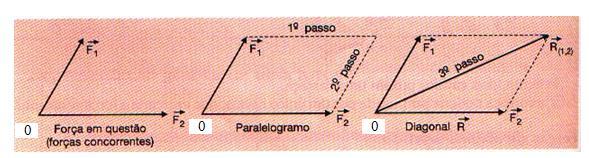 Podemos ter três ou mais forças concorrentes. Nesse caso, acha-se primeiro a resultante da força F1 e F2. Essa resultante funciona como se fosse uma força.