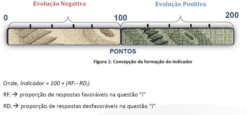 S O N D A G E M D O C O N S U M I D O R Página 3 E N T E N D A O Í N D I C E A sondagem do consumidor de Luanda é uma pesquisa de carácter qualitativo ordinal, o que quer dizer que busca transformar