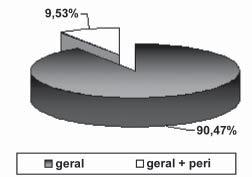 Gráfico 1 Não observamos infecção de ferida operatória e deiscência de sutura abdominal em nossa série.