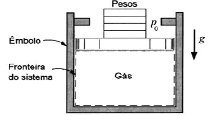 Sistemas Termodinâmicos e Volume de Controle Considerando o gás contido no cilindro abaixo, definido pela fronteira do sistema mostrada.