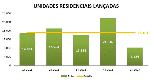 UNIDADES RESIDENCIAIS LANÇADAS 14% -18% 56% -62%
