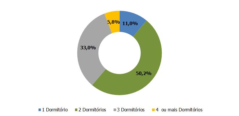 PARTICIPAÇÃO DA OFERTA LANÇADA POR TIPOLOGIA MARÇO DE 2017 GERAL Oferta lançada: Total de unidades de um empreendimento