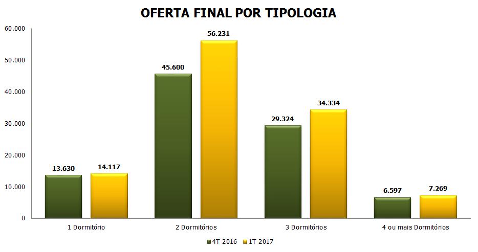 PARTICIPAÇÃO DA OFERTA FINAL POR TIPOLOGIA MARÇO DE 2017 50,2% 14,3% 12,6% 47,9% 30,8% 30,7% 6,9% 6,5% Dados referente
