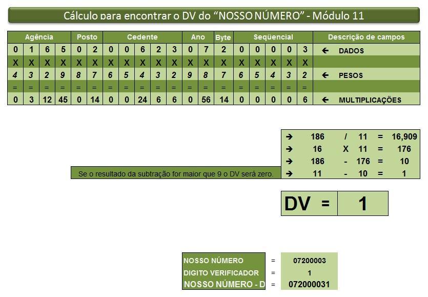 Observação: no Anexo 1 do manual (página 10) consta exemplo de código fonte/função com o calculo do digito verificador por Módulo 11.