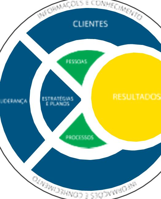 Além disso, houve um conjunto de mudanças estruturais, as quais se destacam a seguir: ASPEC ALTERADO Publicação FOCO DA ALTERAÇÃO Criação de publicação específica sobre o Modelo de Excelência da