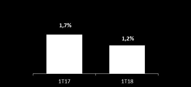 Desempenho Financeiro Resultado Financeiro Endividamento Líquido (1) % CDI 12,7% 6,7% Dívida Líquida (1) / EBITDA (2) -1,54x -1,35x R$ 409M V -0,5p.p. (R$ milhões e % da venda líquida) (R$ milhões) Resultado Financeiro 1,2% da receita líquida, redução de 0,5 p.