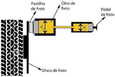 LISTA DE EXERCÍCIOS 1) A figura abaixo mostra, de forma simplificada, o sistema de freios a disco de um automóvel.