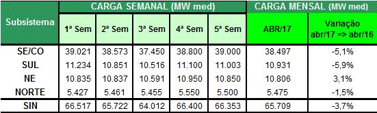 Tabela 4 Limites de intercâmbio de energia considerados na revisão 3 do PMO abril/2017 Fluxo RNE FNS FSENE+FMCCO FNE EXPORT. NE FMCCO FCOMC FSENE FSM RSE FORNEC. SUL RECEB.