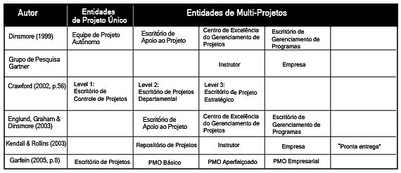 23 4.3 Modelos de PMO Além de diferentes definições, podem ser encontrados diferentes modelos e funções para o escritório de gerenciamento de projetos, que são uma simplificação da realidade.