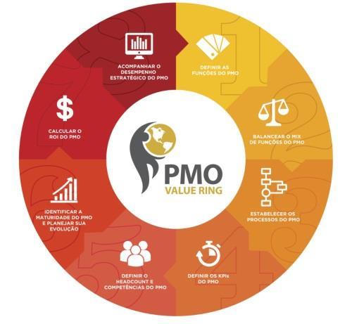 40 Figura 14 - O framework PMO Value Ring. Fonte: PMO Global Alliance (2017, p.