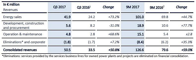 51 Número de colaboradores: 423 (outubro de 2016); Capacidade Instalada própria: 481 MW, 28% de crescimento em relação a 2015; Operação (próprio e de terceiros): 1177 MW; Receita Consolidada: 127