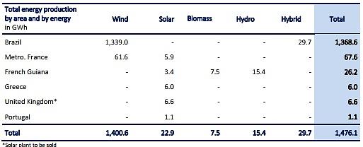 52 Tabela 2 - Produção de energia em 2017. Fonte: empresa do estudo de caso. A grande participação do Brasil também se reflete na potência instalada no país.